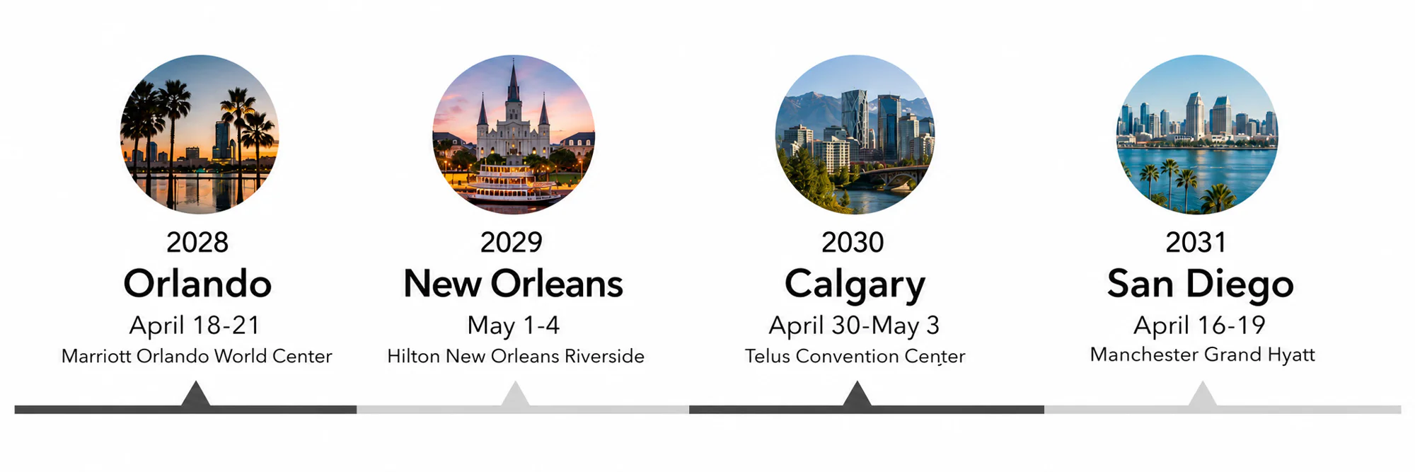 Timeline of conferences with circular city photos: Orlando Apr 18-21 2028; New Orleans May 1-4 2029; Calgary Apr 30-May 3 2030; San Diego Apr 16-19 2031